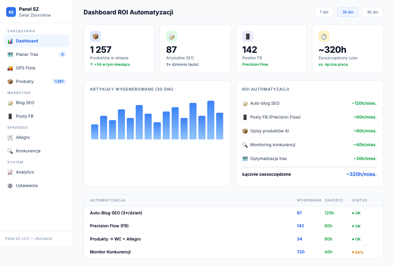 Dashboard ROI automatyzacji